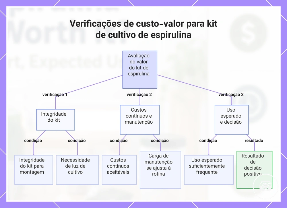 Verificações de custo-valor para kit de cultivo de espirulina