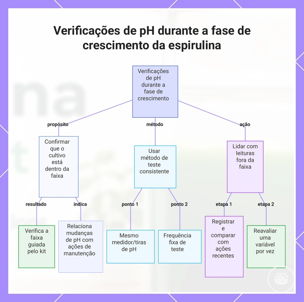Verificações de pH durante a fase de crescimento da espirulina