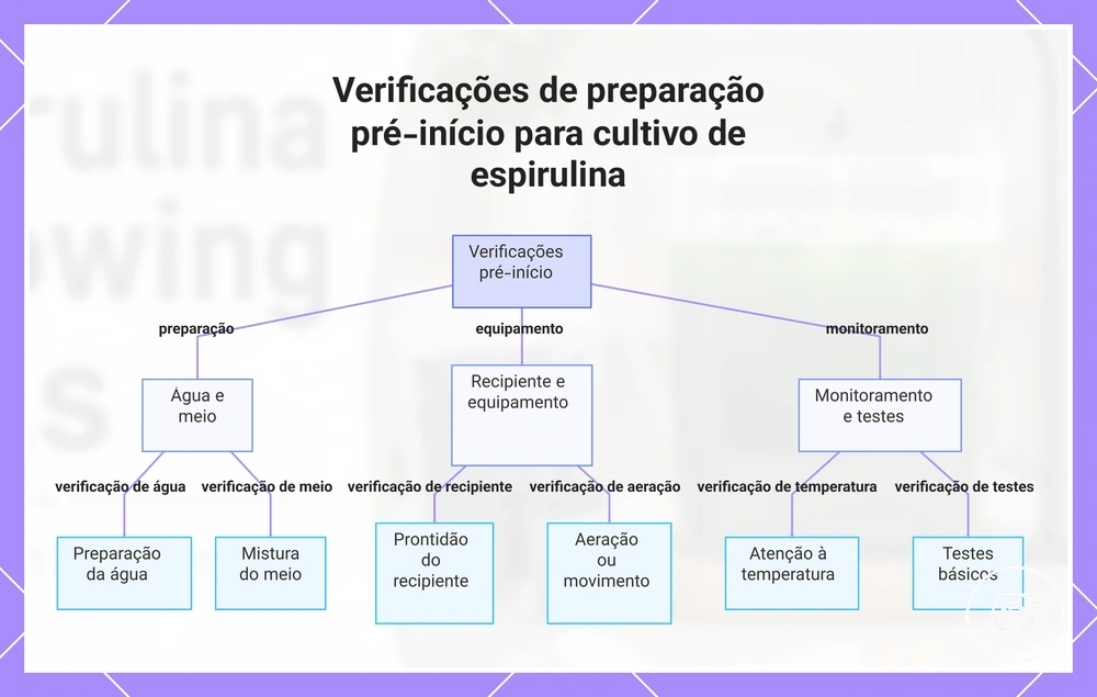 Verificações de preparação pré-início para cultivo de espirulina