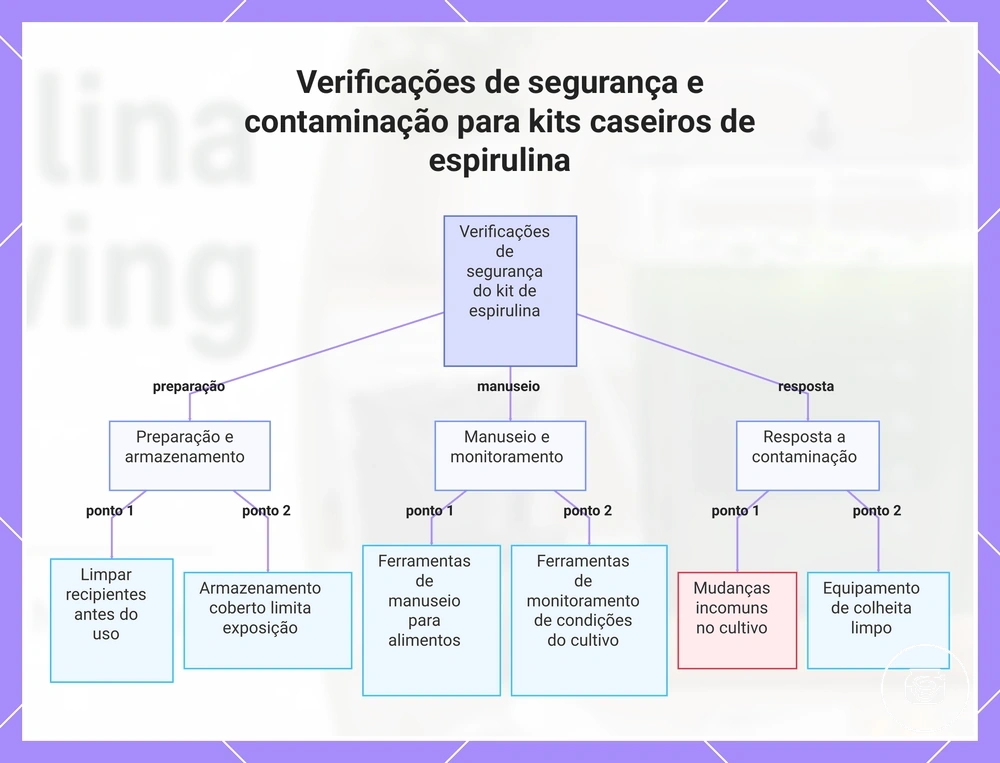 Verificações de segurança e contaminação para kits caseiros de espirulina