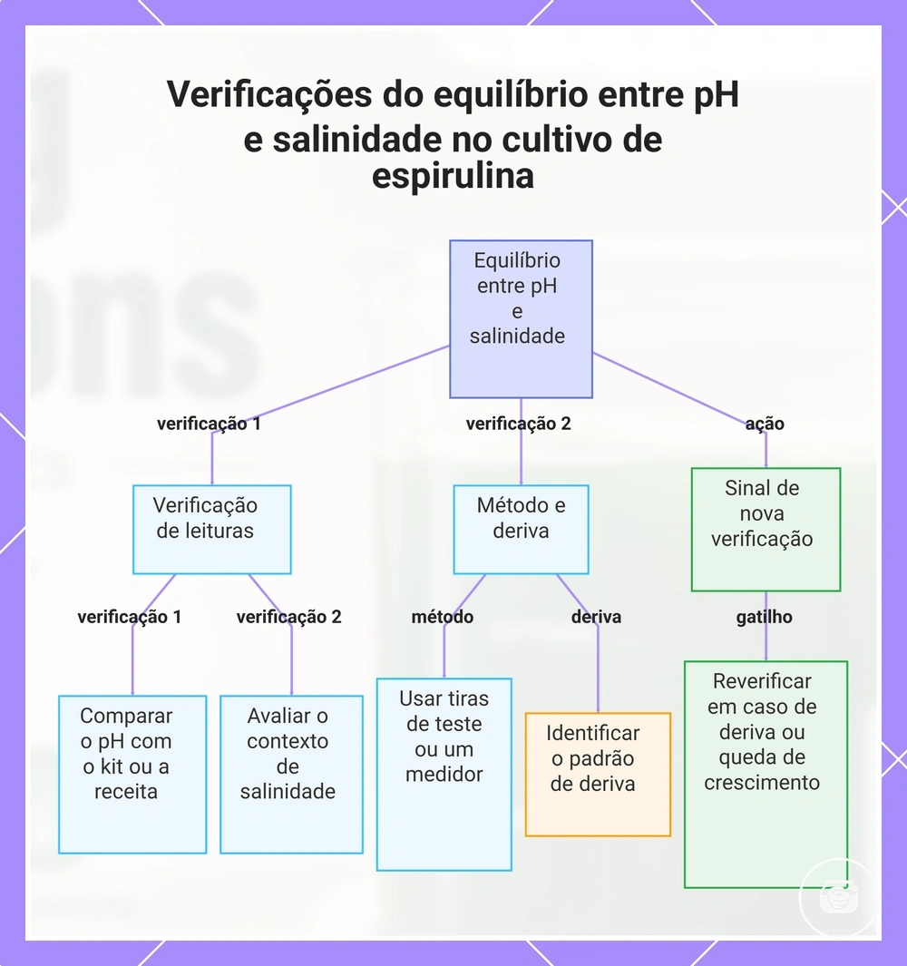 Verificações do equilíbrio entre pH e salinidade no cultivo de espirulina