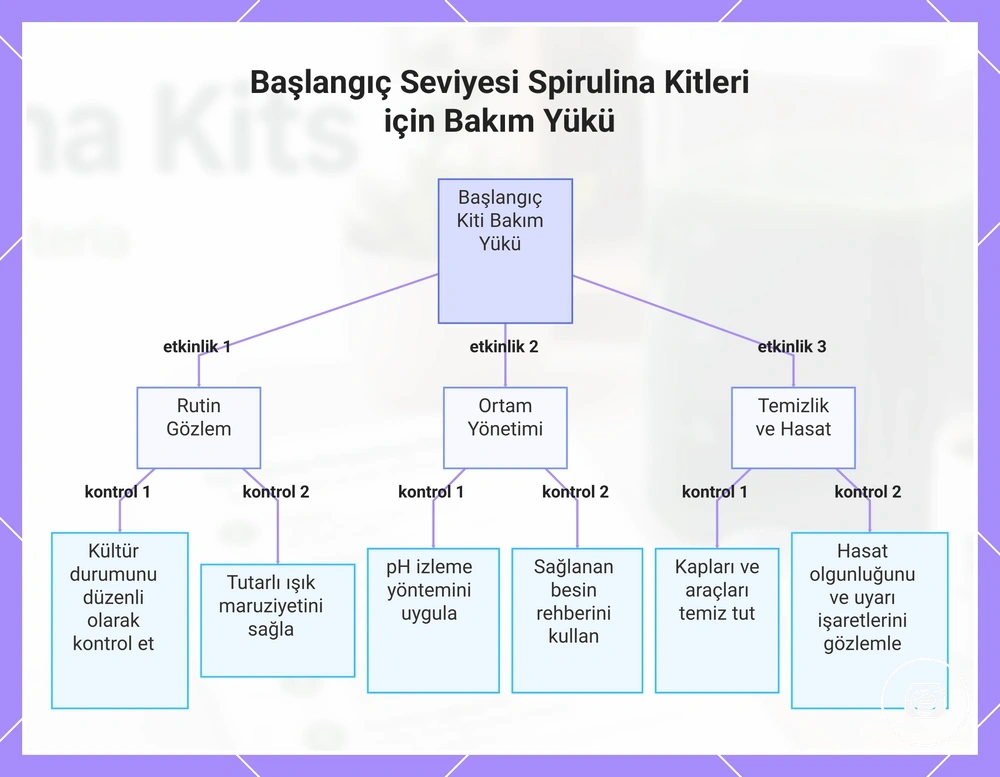 Başlangıç Seviyesi Spirulina Kitleri için Bakım Yükü