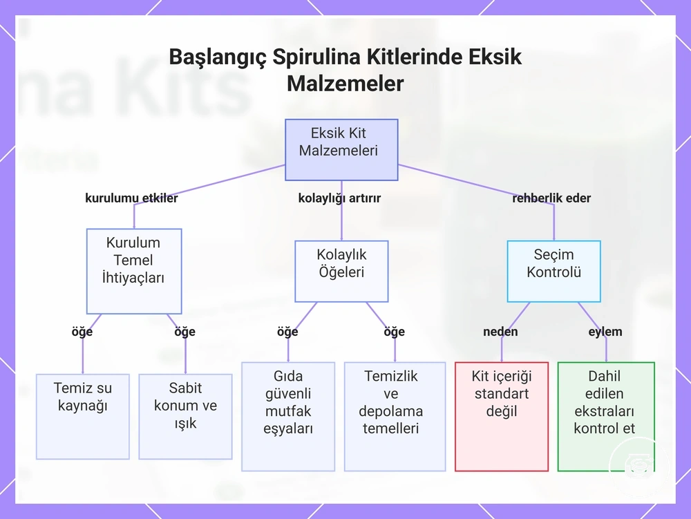 Başlangıç Spirulina Kitlerinde Eksik Malzemeler