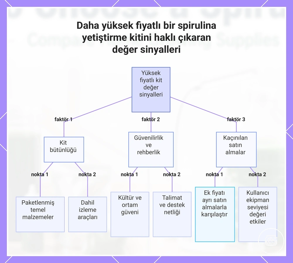 Daha yüksek fiyatlı bir spirulina yetiştirme kitini haklı çıkaran değer sinyalleri