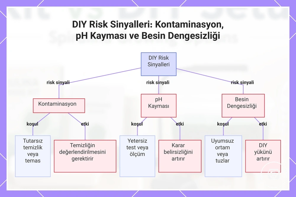 DIY Risk Sinyalleri: Kontaminasyon, pH Kayması ve Besin Dengesizliği