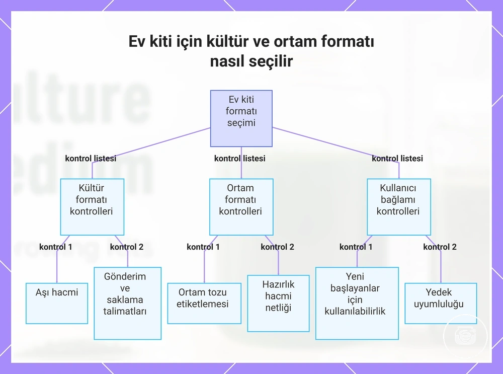 Ev kiti için kültür ve ortam formatı nasıl seçilir