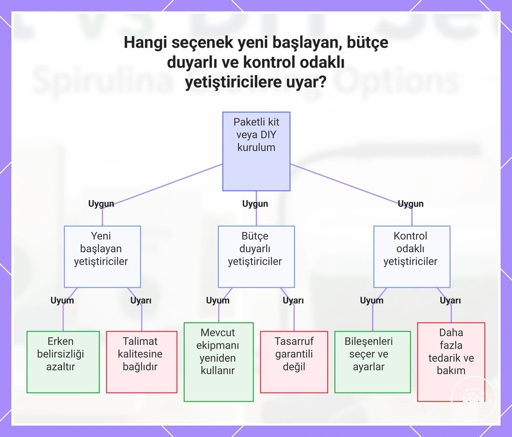 Hangi seçenek yeni başlayan, bütçe duyarlı ve kontrol odaklı yetiştiricilere uyar?
