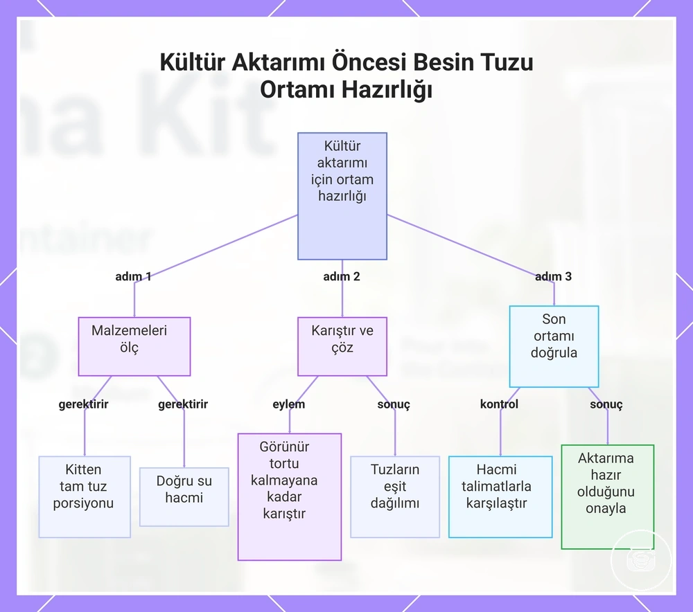 Kültür Aktarımı Öncesi Besin Tuzu Ortamı Hazırlığı