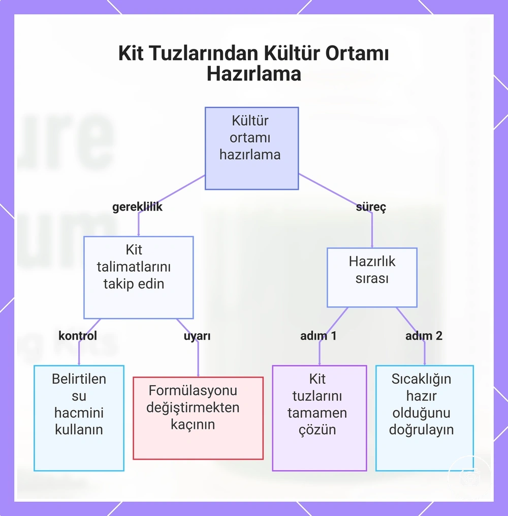 Kit Tuzlarından Kültür Ortamı Hazırlama