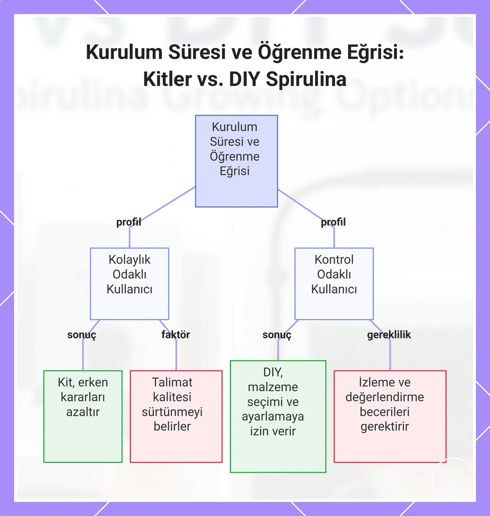 Kurulum Süresi ve Öğrenme Eğrisi: Kitler vs. DIY Spirulina
