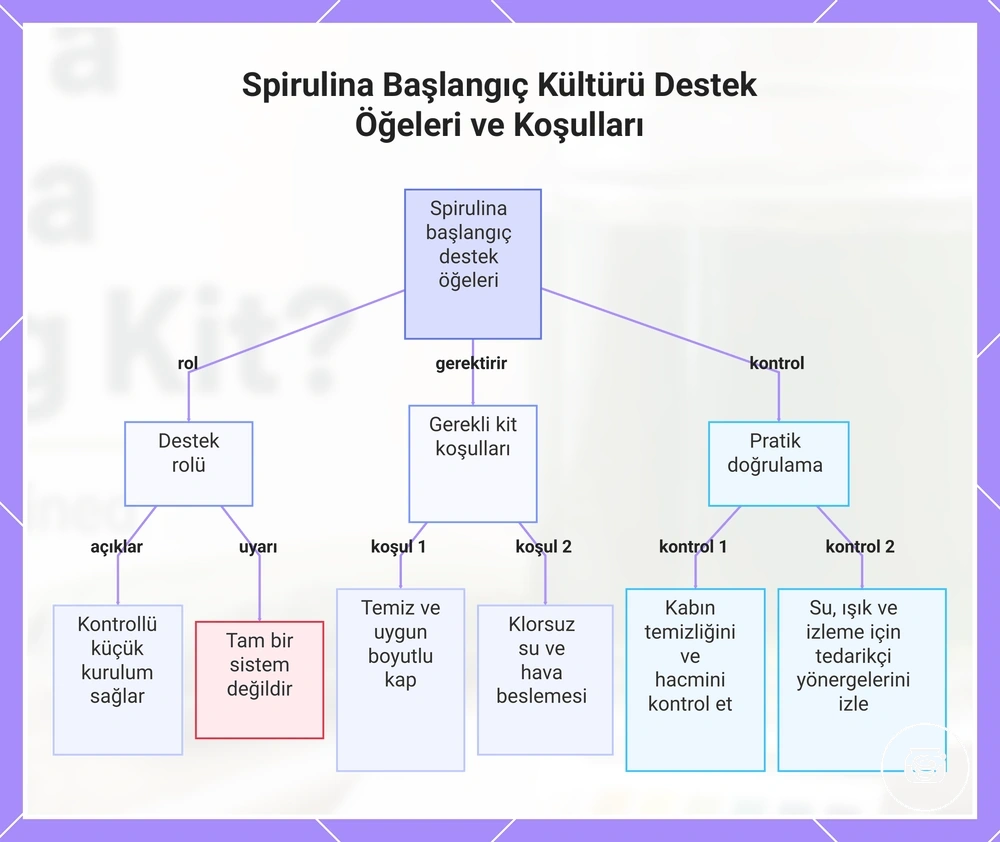 Spirulina Başlangıç Kültürü Destek Öğeleri ve Koşulları