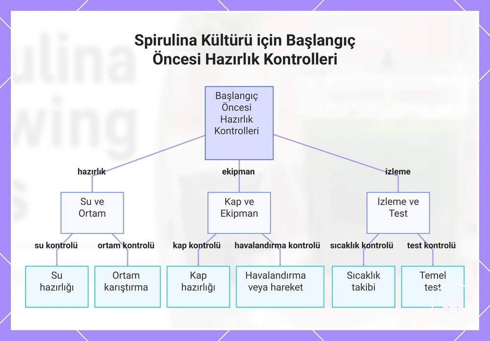 Spirulina Kültürü için Başlangıç Öncesi Hazırlık Kontrolleri