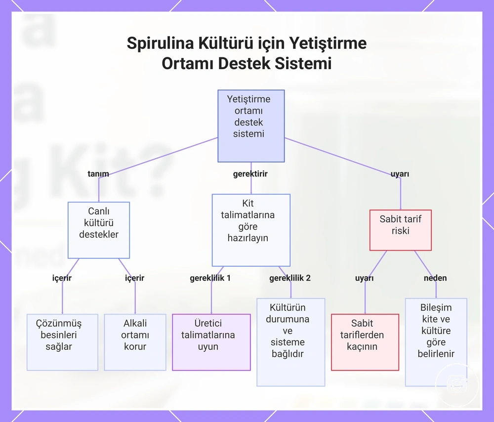 Spirulina Kültürü için Yetiştirme Ortamı Destek Sistemi