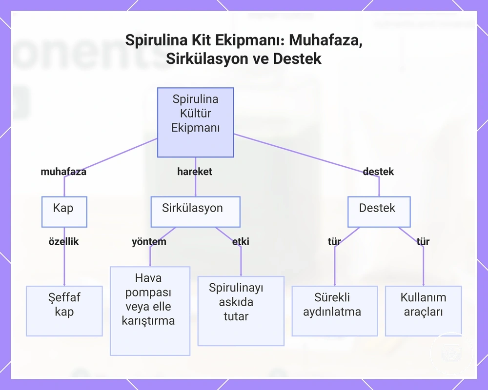 Spirulina Kit Ekipmanı: Muhafaza, Sirkülasyon ve Destek