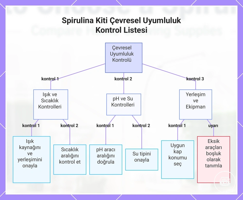 Spirulina Kiti Çevresel Uyumluluk Kontrol Listesi