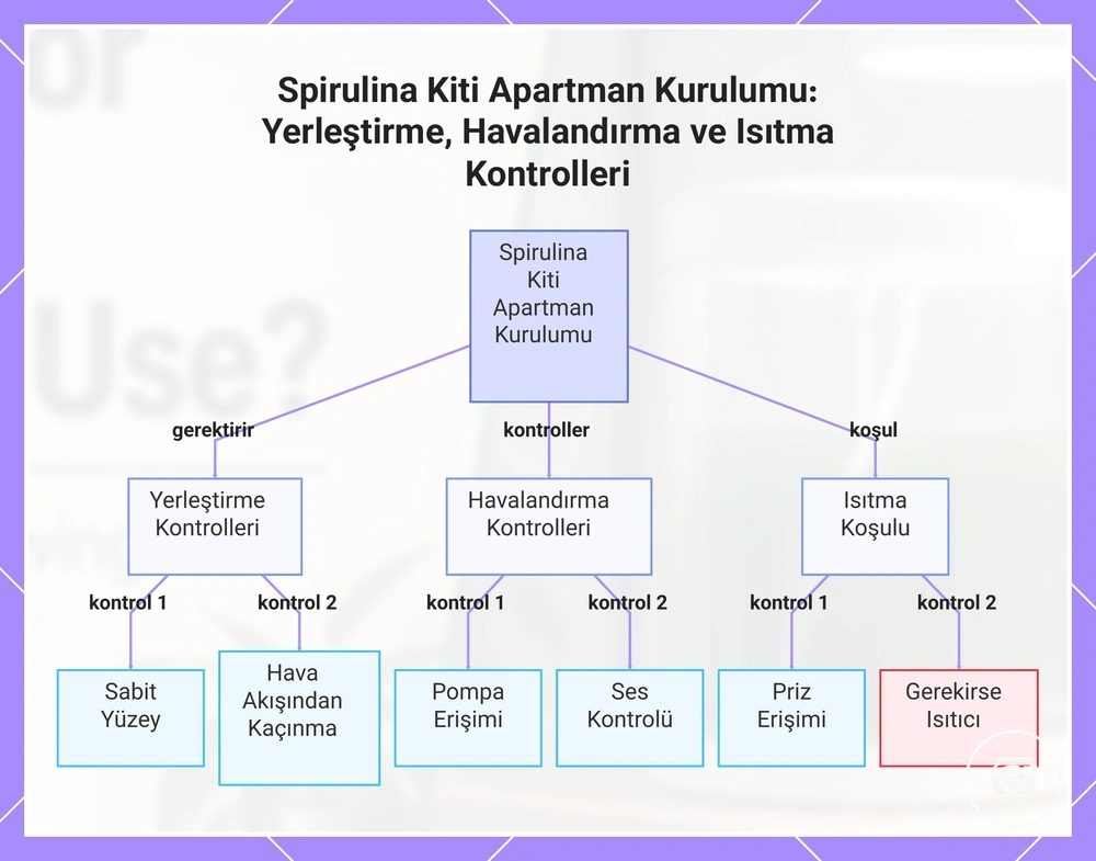 Spirulina Kiti Apartman Kurulumu: Yerleştirme, Havalandırma ve Isıtma Kontrolleri
