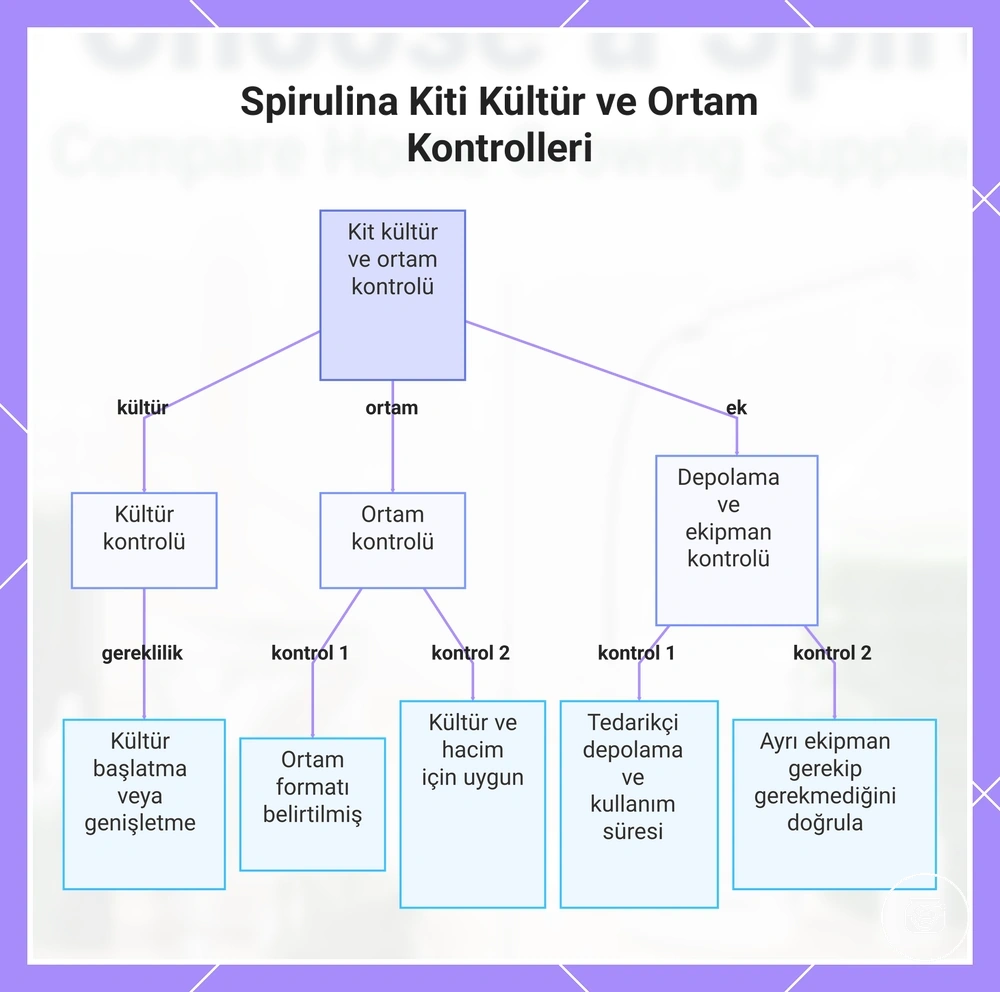 Spirulina Kiti Kültür ve Ortam Kontrolleri