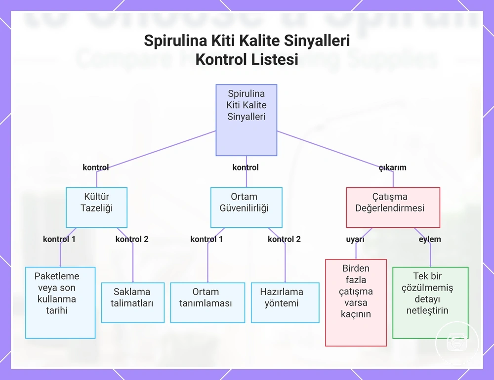 Spirulina Kiti Kalite Sinyalleri Kontrol Listesi