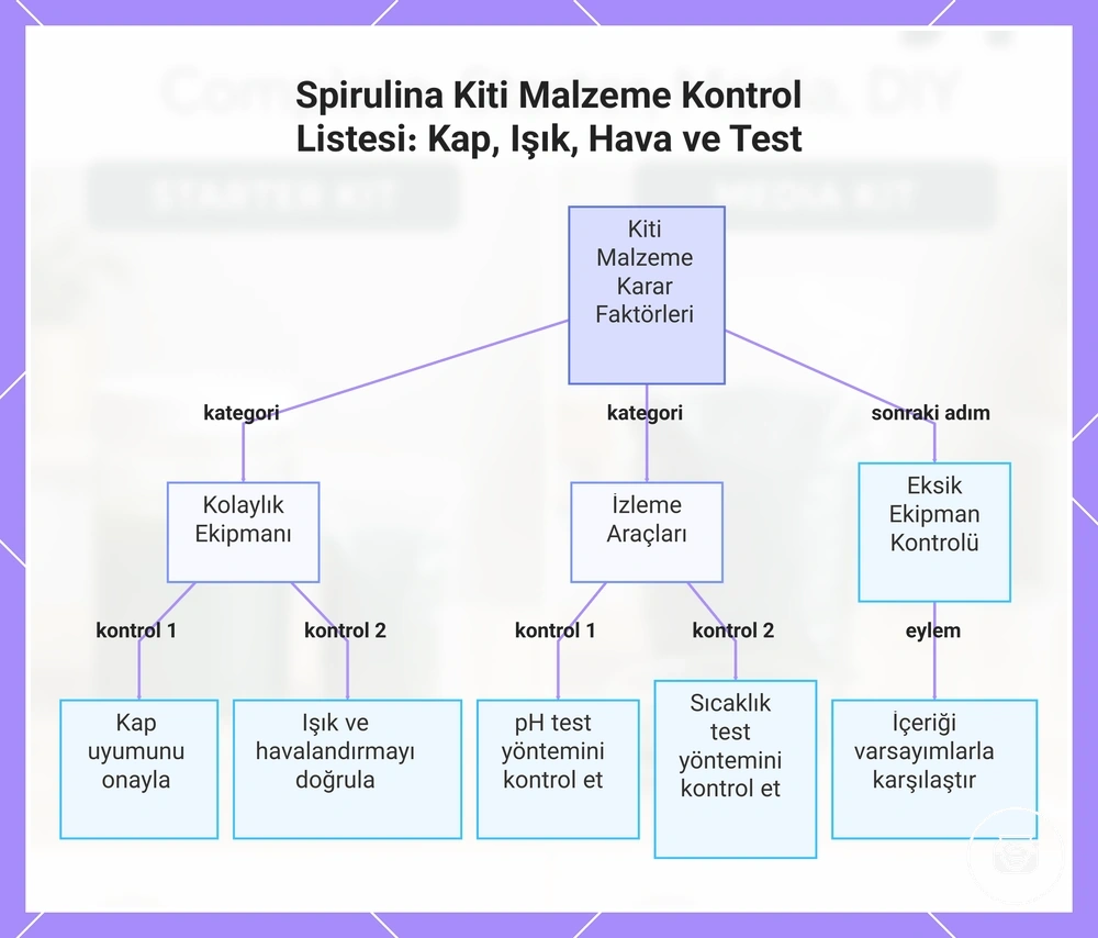 Spirulina Kiti Malzeme Kontrol Listesi: Kap, Işık, Hava ve Test