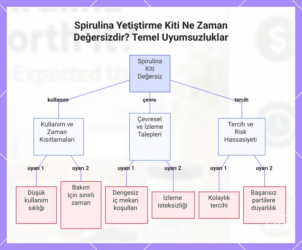Spirulina Yetiştirme Kiti Ne Zaman Değersizdir? Temel Uyumsuzluklar