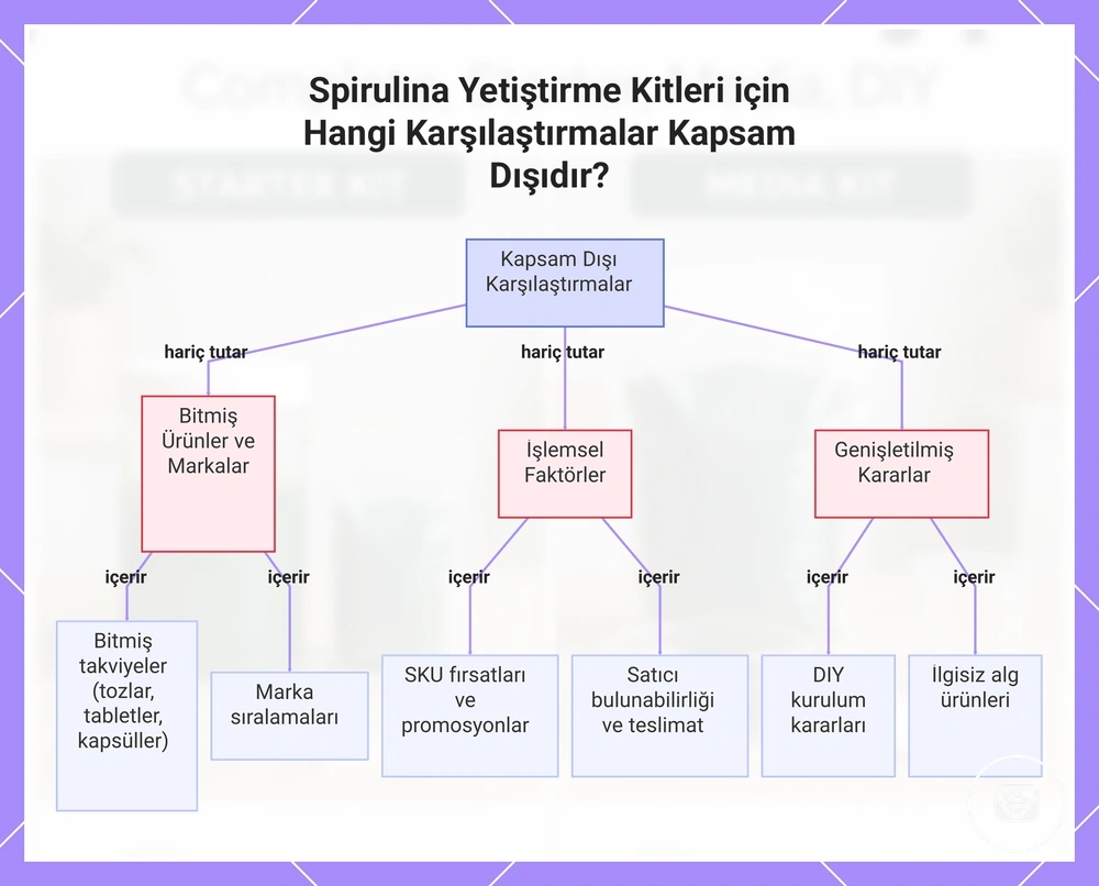 Spirulina Yetiştirme Kitleri için Hangi Karşılaştırmalar Kapsam Dışıdır?