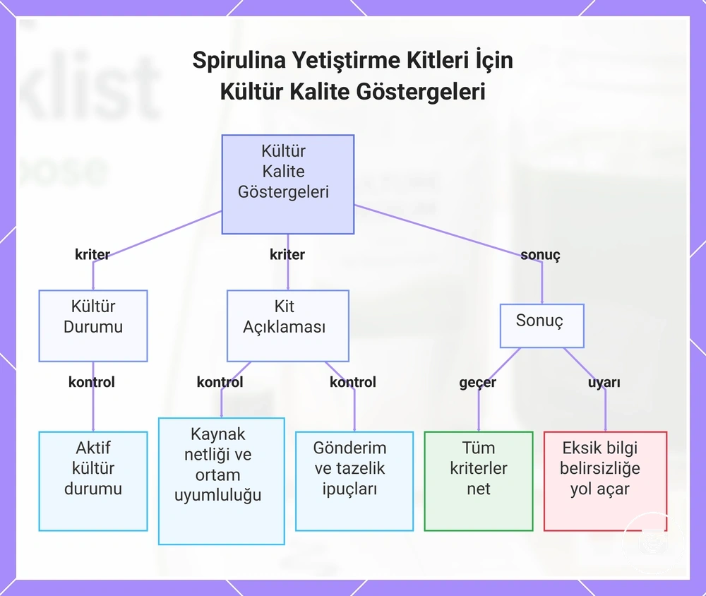 Spirulina Yetiştirme Kitleri İçin Kültür Kalite Göstergeleri