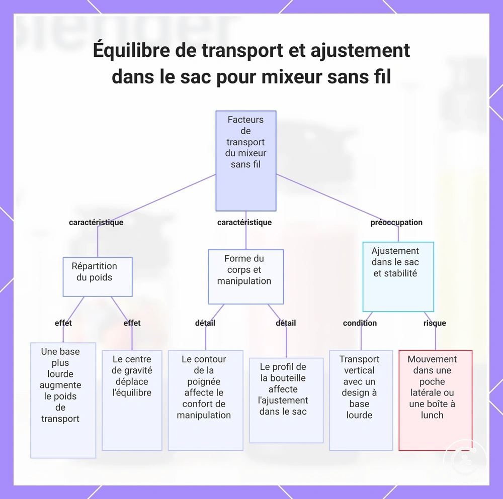 Équilibre de transport et ajustement dans le sac pour mixeur sans fil